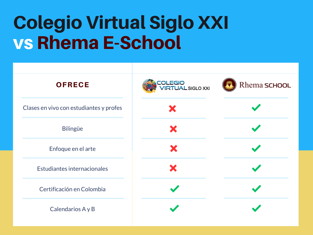 Cuadro comparativo entre el Colegio Virtual Siglo XXI y Rhema E-School.